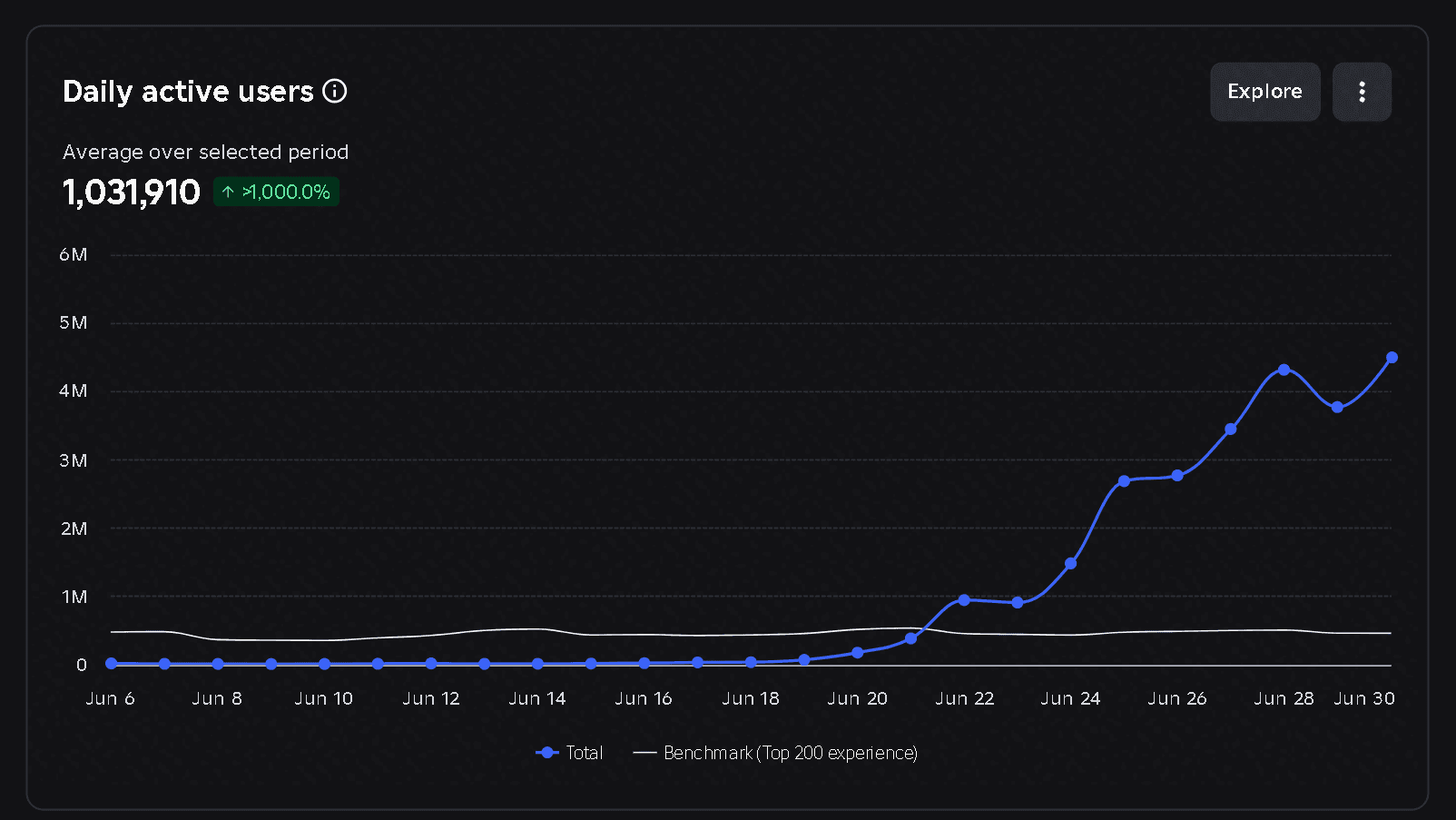 Roblox Creator Analytics showing a Chabungus project reaching nearly 5 million daily active users at peak